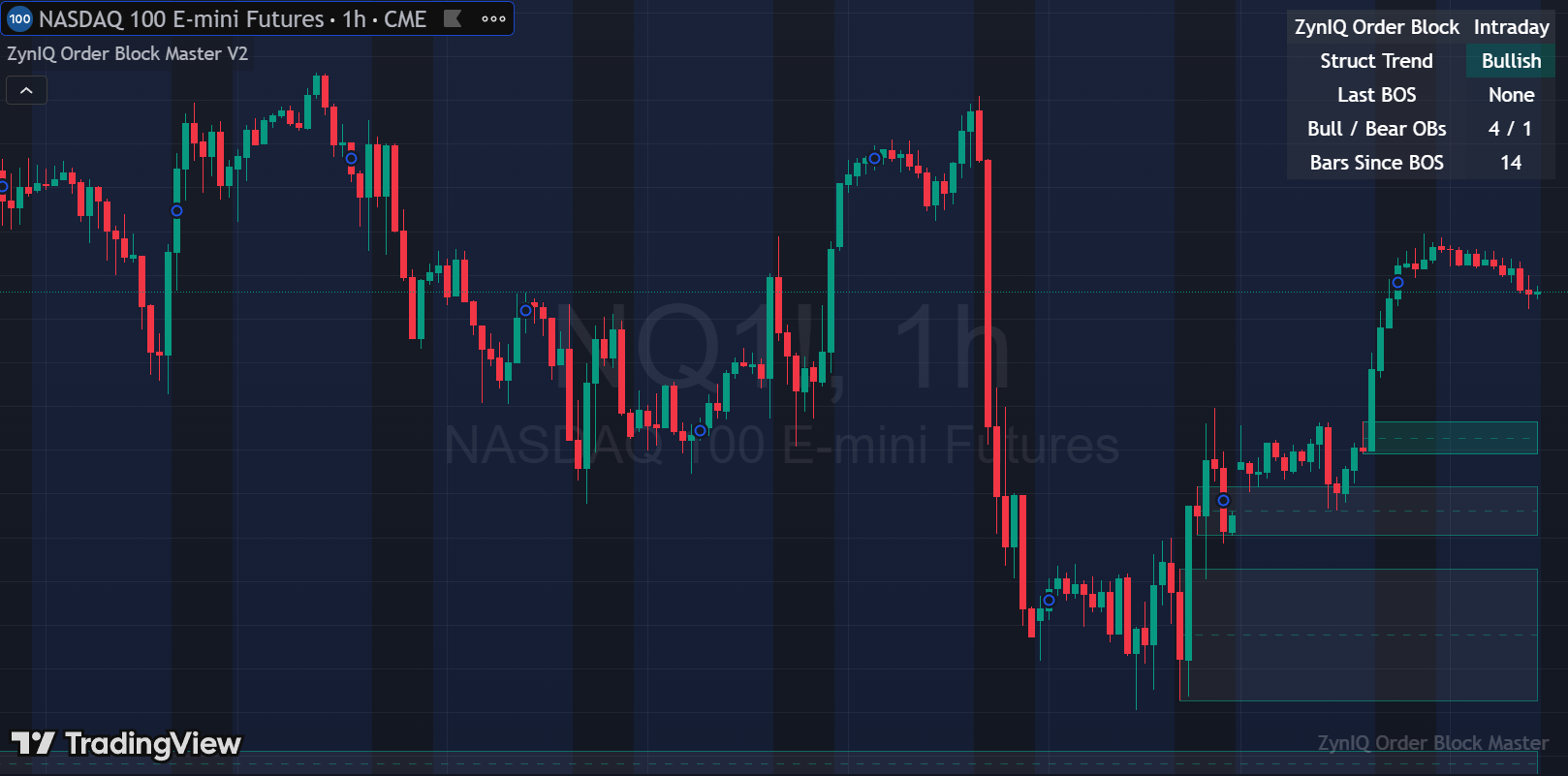 Bullish and bearish order blocks with status