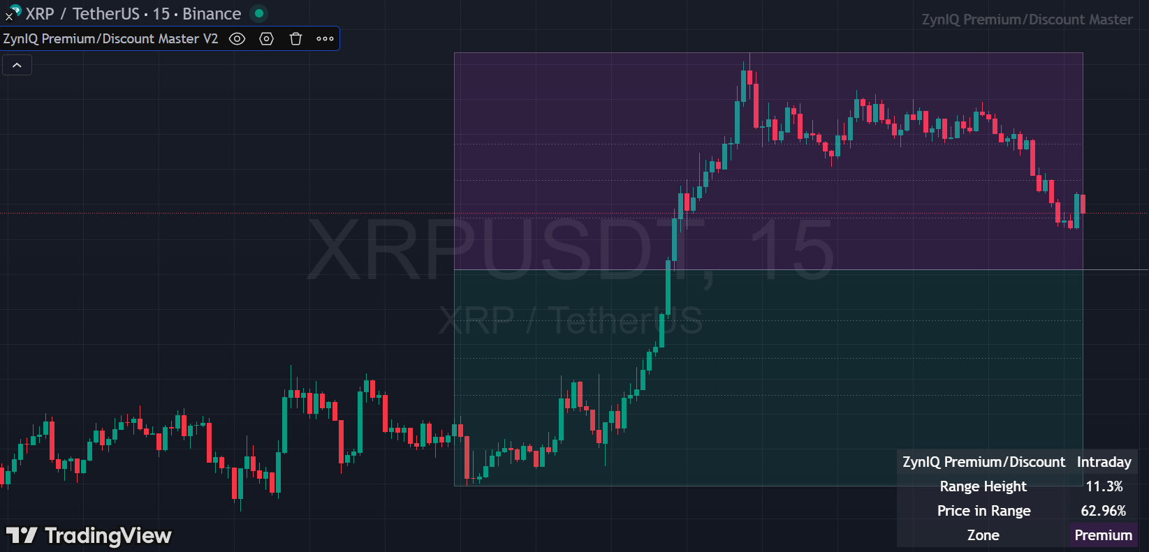 Premium/discount map with EQ line