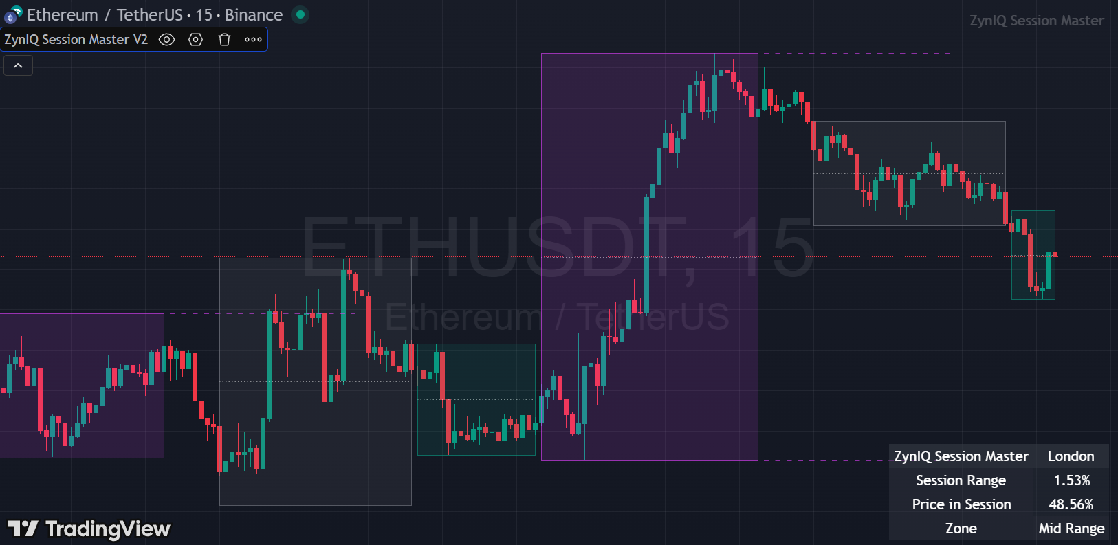 Session bands and highs/lows