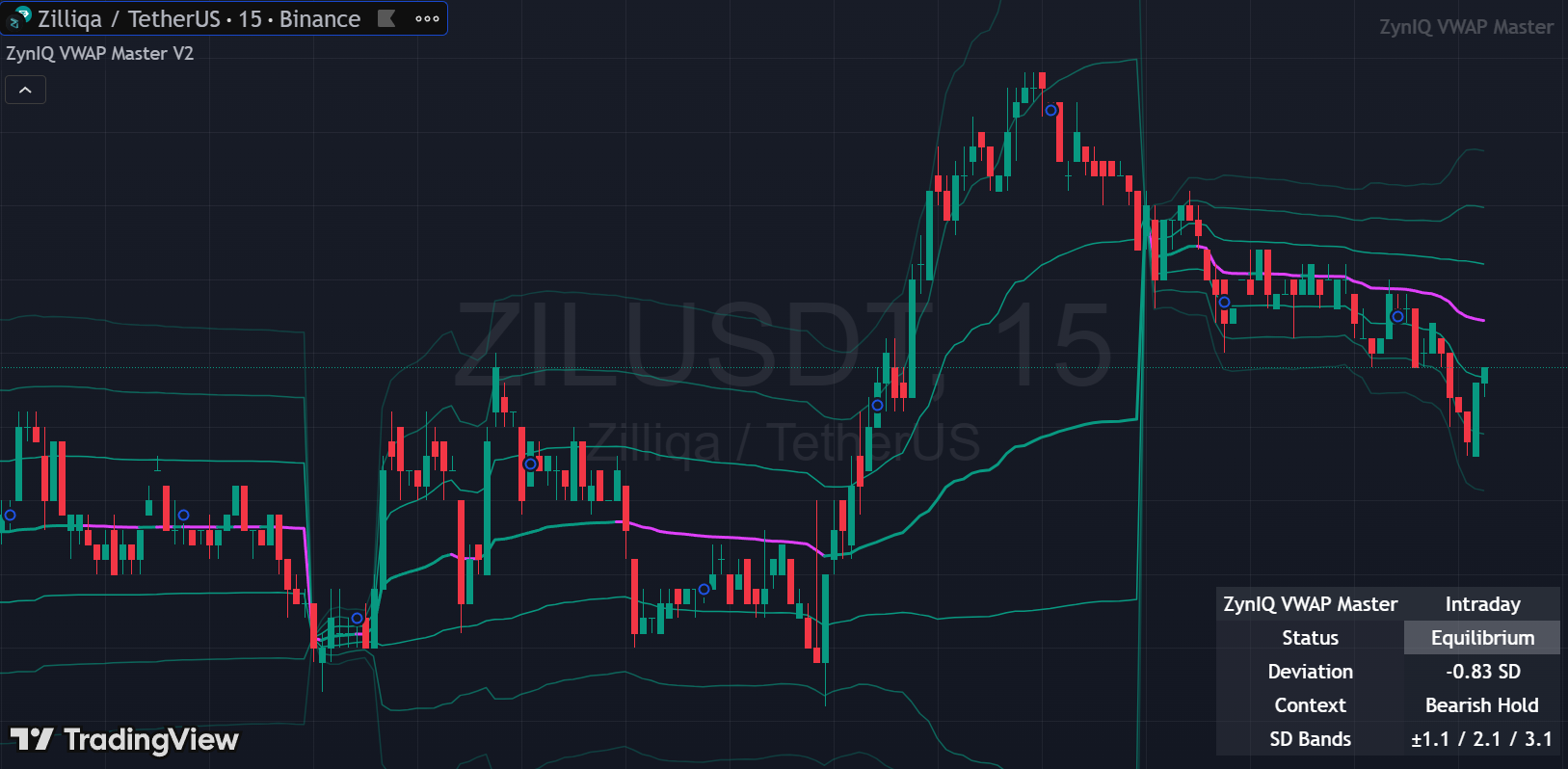 VWAP with upper/lower bands